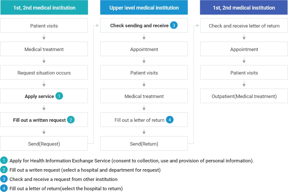 Health Information Exchange Service Procedure