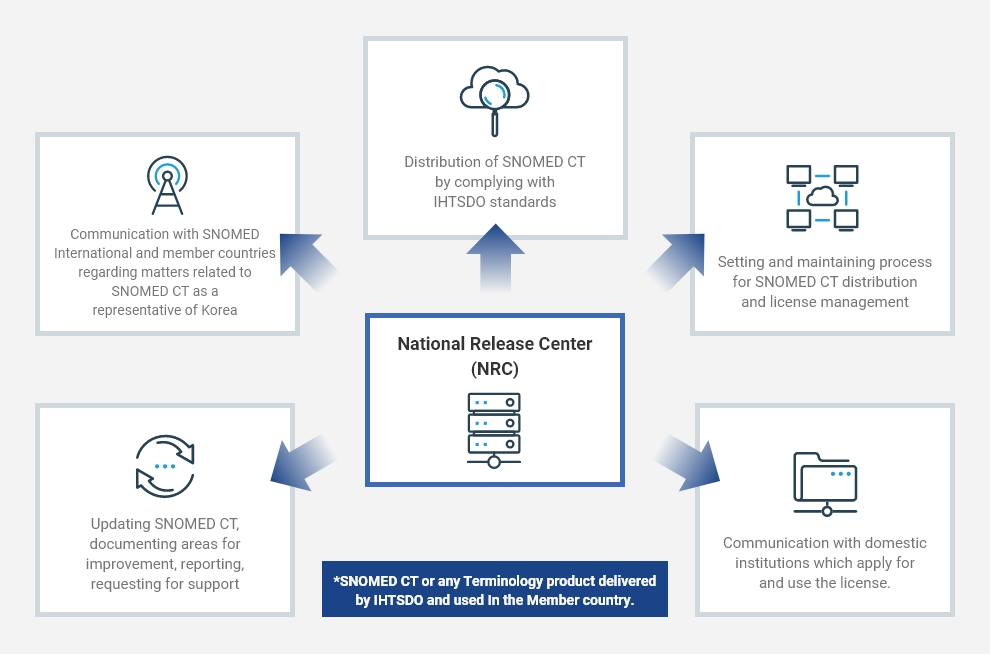 National Release Center(NRC) - See below for details