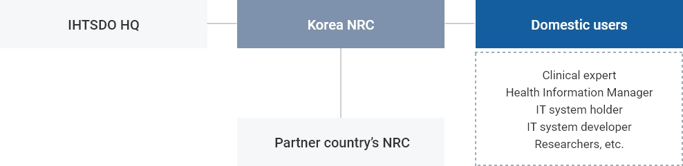 NRC (National Release Center) serves as a bridge between the IHTSDO headquarters, domestic users, and NRCs in other countries. - See below for details