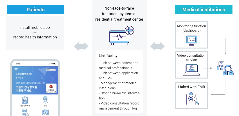 Non-face-to-face treatment system at residential treatment center