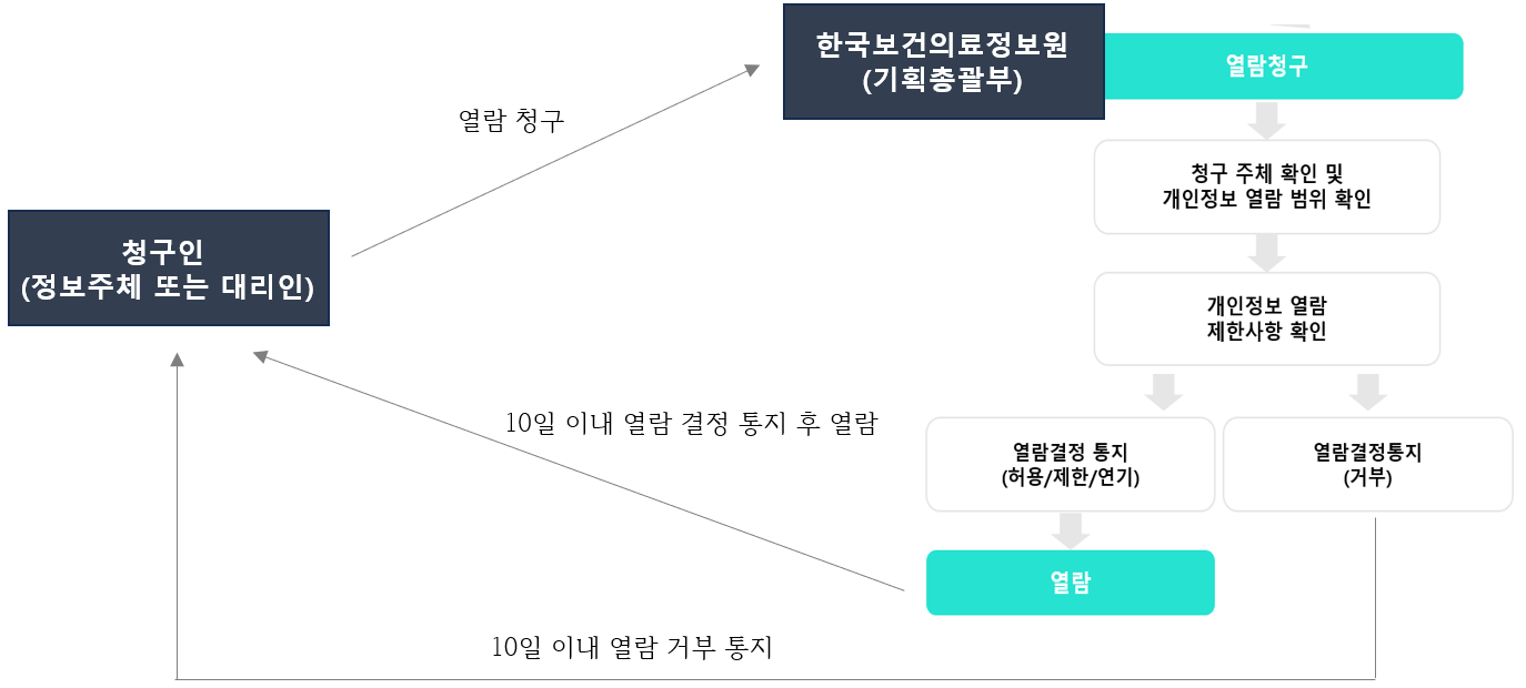 열람청구 (오프라인)