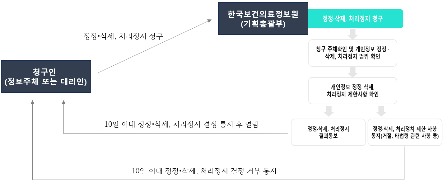 정정•삭제, 처리정지 (오프라인)