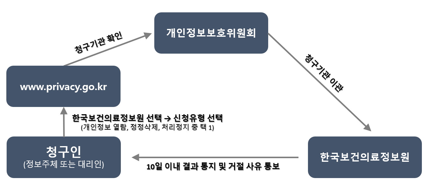개인정보보호 포털 (온라인)