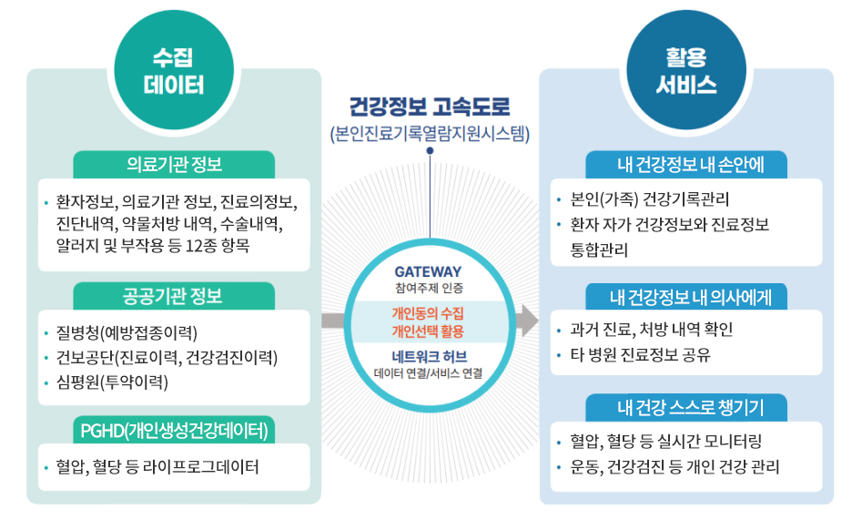 건강정보 고속도로(본인진료기록열람지원시스템)
Gateway 참여주체 인증
개인동의 수집 + 개인선택 활용
네트워크 허브
데이터 연결/서비스 연결
수집가능 데이터
의료기관 진료정보 - 환자정보, 의료기관 정보, 진료의정보, 진단내역, 약물처방 내역, 수술내역, 알러지 및 부작용 등 12종 항목
공공기관 정보 - 질병청(예방접종이력) / 건보공단(진료이력, 건강검진이력) / 심평원(투약이력)
PGHD(개인생성건강데이터) - 혈압, 혈당 등 라이프로그데이터
활용 서비스
건강정보 내 손안에 - 개인(가족) 건강기록 관리 / 환자 자가 건강정보와 진료정보 통합관리
내 건강정보 내 의사에게 - 과거 진료, 처방내역 확인 / 타 병원 진료정보 공유
내 건강 스스로 챙기기 - 혈압, 혈당 등 실시간 모니터링 / 운동, 건강검진 등 개인 건강관리