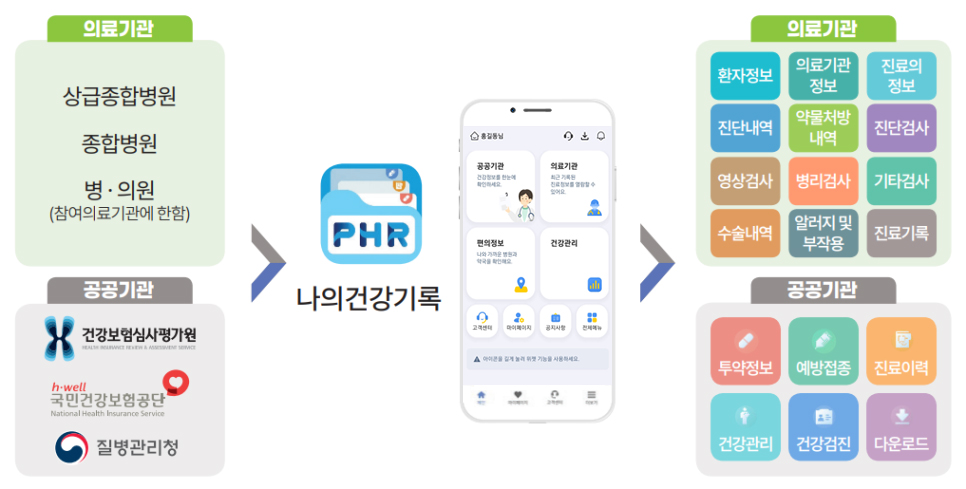 나의건강기록 앱
의료기관(상급종합병원, 종합병원, 병·의원-참여의료기관에 한함), 공공기관(건강보험심사평가원, 국민건강보험공단, 질병관리청)
->
나의건강기록앱
->
의료기관(환자정보, 의료기관정보, 진료의 정보, 진단내역, 약물처방내역, 진단검사, 영상검사, 병리검사, 기타검사, 수술내역, 알려지 및 부작용, 진료기록)
공공기관(투약정보, 예방접종, 진료이력, 건강관리, 건강검진, 다운로드)