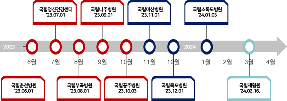 국립병원 정보시스템(MEDIRO) 구축추진경과 ('19.07~24.02')