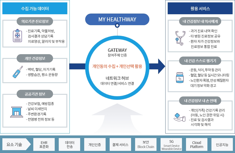 MY HEALTHWAY : 자세한 내용은 하단 참조