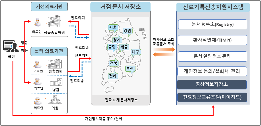 진료정보교류