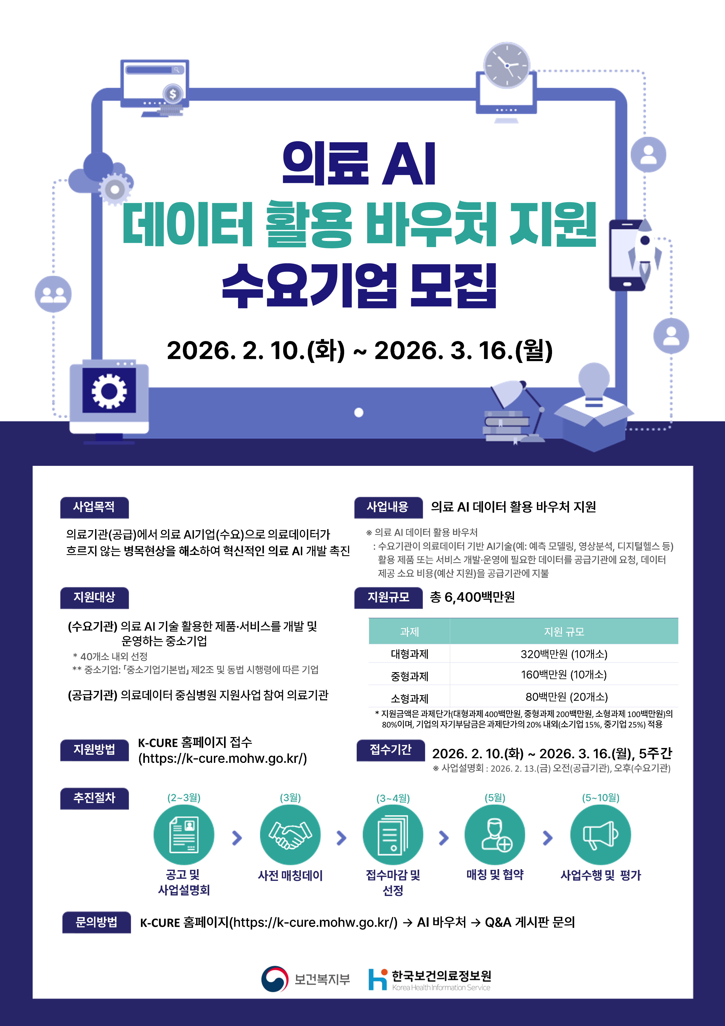 <div>사업목적:</div><div>의료기관(공급)에서 의료 AI 기업(수요)으로 의료데이터가 원활히 흐르지 않는 병목 현상을 해소하여 혁신적인 의료 AI 개발을 촉진</div><div><br></div><div>사업내용:</div><div>의료 AI 데이터 활용 바우처 지원</div><div><br></div><div>수요기관이 의료데이터 기반 AI 기술(예: 예측 모델링, 영상 분석, 디지털 헬스 등)을 활용한 제품·서비스 개발 및 운영에 필요한 데이터를 공급기관에 요청</div><div><br></div><div>데이터 제공에 소요되는 비용을 예산 범위 내에서 공급기관에 지원</div><div><br></div><div>지원대상:</div><div>(수요기관) 의료 AI 기술을 활용한 제품·서비스를 개발 및 운영하는 중소기업</div><div>※ 약 40개소 내외 선정</div><div>※ 중소기업기본법 제2조 및 동법 시행령에 따른 기업</div><div><br></div><div>(공급기관) 의료데이터 중심병원 지원사업에 참여하는 의료기관</div><div><br></div><div>지원규모: 총 6,400백만 원</div><div><br></div><div>대형과제: 과제당 320백만 원, 10개소</div><div><br></div><div>중형과제: 과제당 160백만 원, 10개소</div><div>소형과제: 과제당 80백만 원, 20개소</div><div><br></div><div>※ 지원금은 과제비의 80% 이내</div><div>※ 기업 자부담금: 소기업 15%, 중기업 25% 적용</div><div><br></div><div>지원방법:</div><div>K-CURE 홈페이지(https://k-cure.mohw.go.kr) 온라인 접수</div><div><br></div><div>추진절차:</div><div><br></div><div>2~3월: 공고 및 사업설명회</div><div><br></div><div>3월: 사전 매칭데이</div><div><br></div><div>3~4월: 접수 마감 및 과제 선정</div><div><br></div><div>5월: 매칭 및 협약</div><div><br></div><div>5~10월: 사업 수행 및 평가</div><div><br></div><div>문의방법:</div><div>K-CURE 홈페이지 → AI 바우처 → Q&A 게시판 문의</div><div><br></div><div>주관기관:</div><div>보건복지부, 한국보건의료정보원</div>